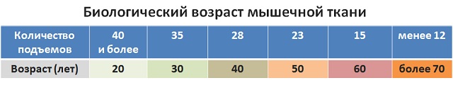 Пройдите тест на биологический возраст человека