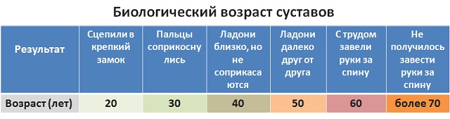 Пройдите тест на биологический возраст человека